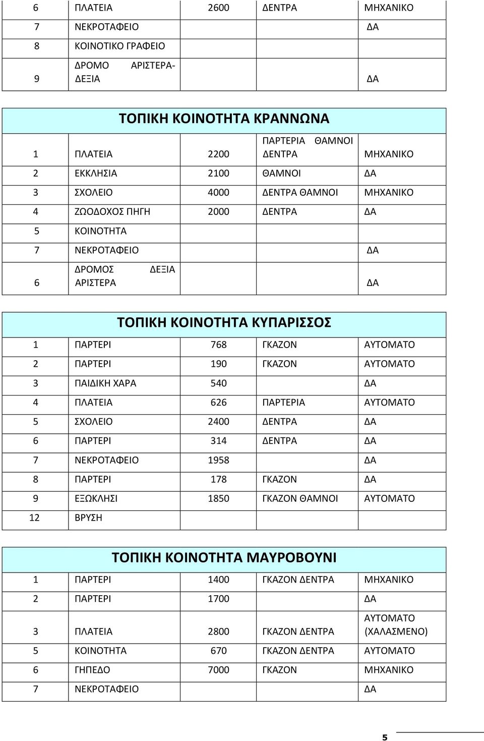 ΑΥΤΟΜΑΤΟ 3 ΠΑΙΔΙΚΗ ΧΑΡΑ 540 ΔΑ 4 ΠΛΑΤΕΙΑ 626 ΠΑΡΤΕΡΙΑ ΑΥΤΟΜΑΤΟ 5 ΣΧΟΛΕΙΟ 2400 ΔΕΝΤΡΑ ΔΑ 6 ΠΑΡΤΕΡΙ 314 ΔΕΝΤΡΑ ΔΑ 7 ΝΕΚΡΟΤΑΦΕΙΟ 1958 ΔΑ 8 ΠΑΡΤΕΡΙ 178 ΓΚΑΖΟΝ ΔΑ 9 ΕΞΩΚΛΗΣΙ 1850 ΓΚΑΖΟΝ ΘΑΜΝΟΙ ΑΥΤΟΜΑΤΟ 12