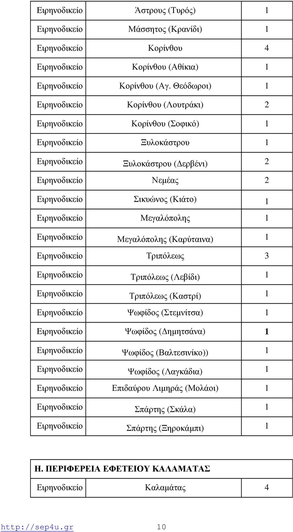 Ειρηνοδικείο Μεγαλόπολης 1 Ειρηνοδικείο Μεγαλόπολης (Καρύταινα) 1 Ειρηνοδικείο Τριπόλεως 3 Ειρηνοδικείο Τριπόλεως (Λεβίδι) 1 Ειρηνοδικείο Τριπόλεως (Καστρί) 1 Ειρηνοδικείο Ψωφίδος (Στεμνίτσα) 1
