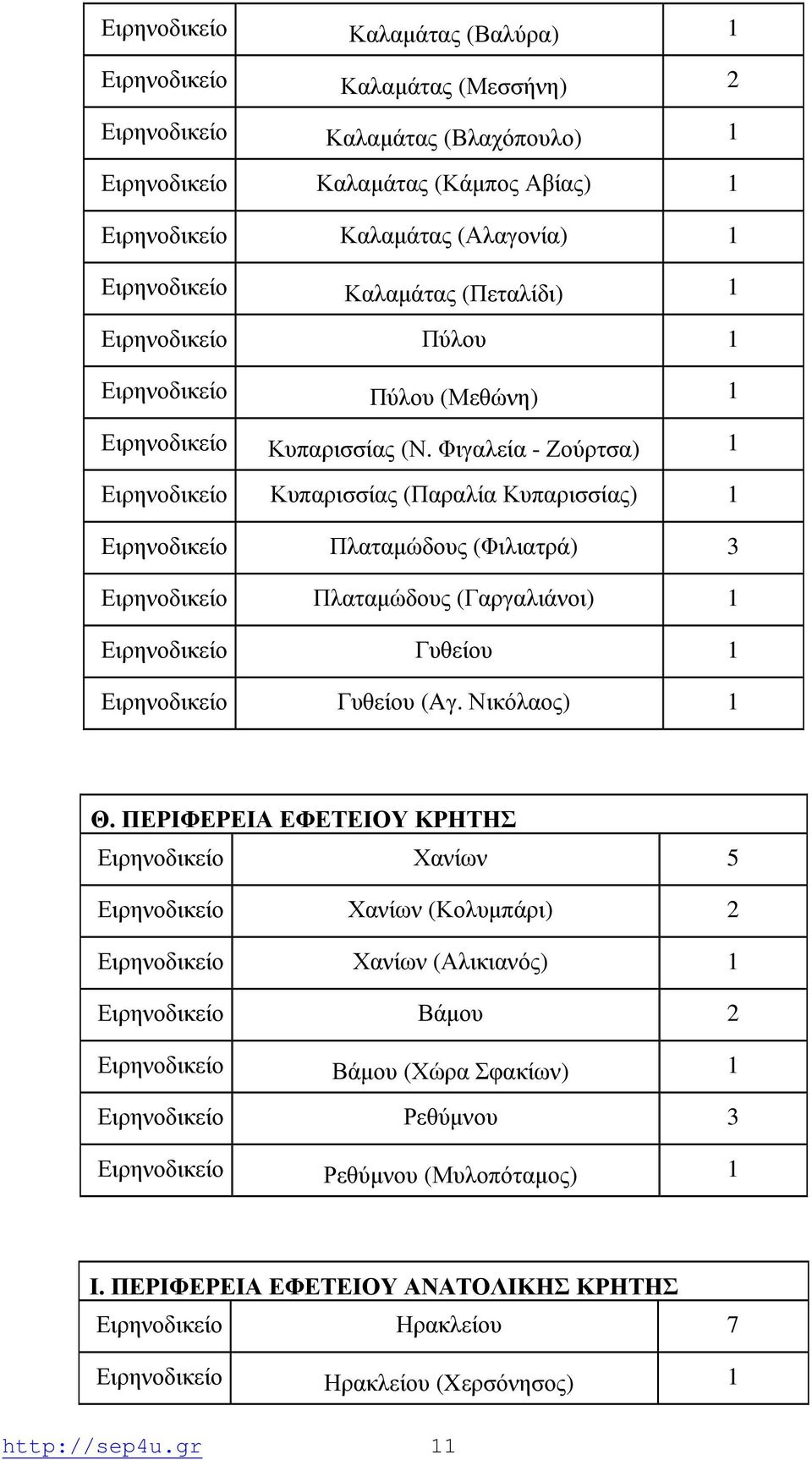 Φιγαλεία - Ζούρτσα) 1 Ειρηνοδικείο Κυπαρισσίας (Παραλία Κυπαρισσίας) 1 Ειρηνοδικείο Πλαταμώδους (Φιλιατρά) 3 Ειρηνοδικείο Πλαταμώδους (Γαργαλιάνοι) 1 Ειρηνοδικείο Γυθείου 1 Ειρηνοδικείο Γυθείου (Aγ.