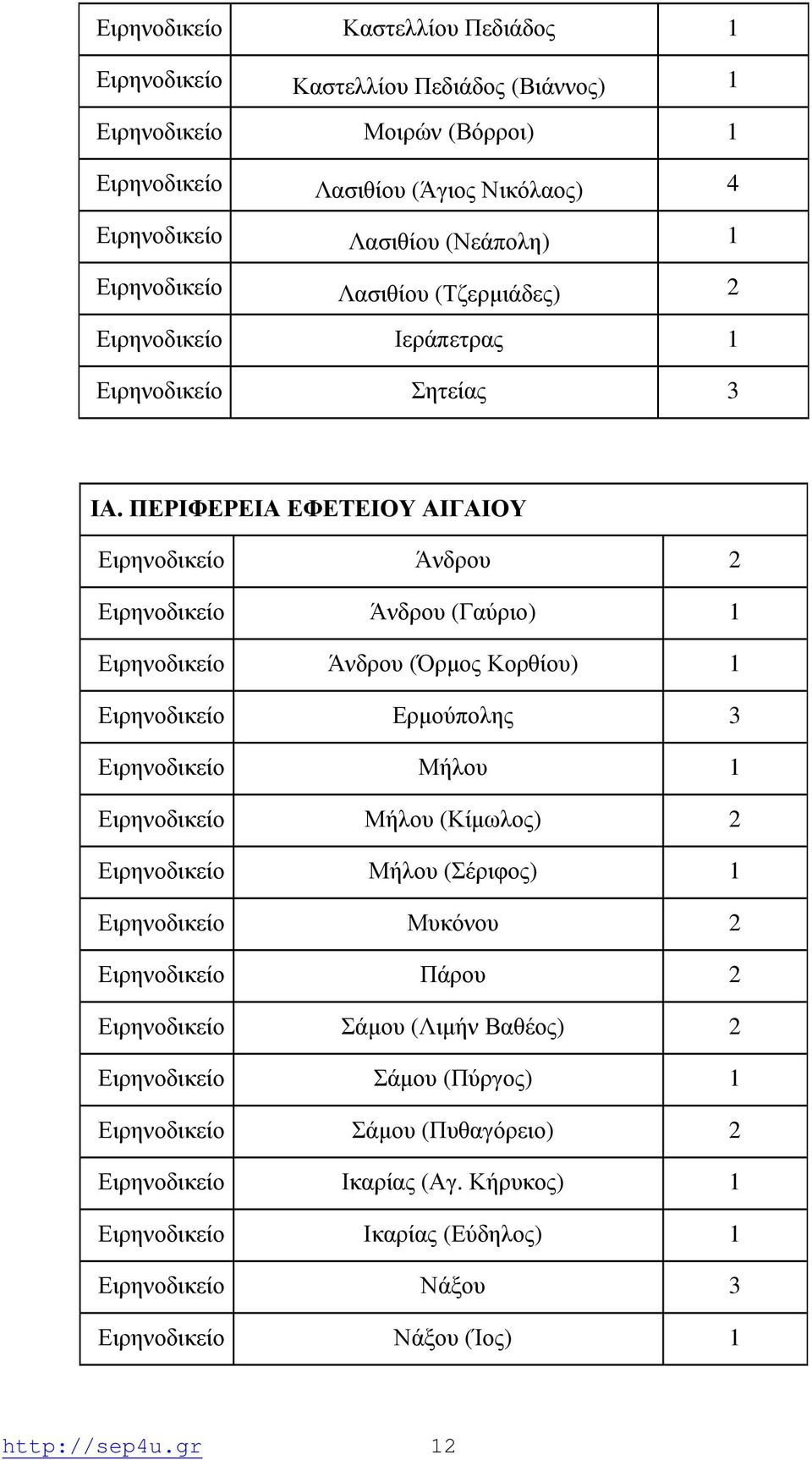 ΠΕΡΙΦΕΡΕΙΑ ΕΦΕΤΕΙΟΥ ΑΙΓΑΙΟΥ Ειρηνοδικείο Άνδρου 2 Ειρηνοδικείο Άνδρου (Γαύριο) 1 Ειρηνοδικείο Άνδρου (Όρμος Κορθίου) 1 Ειρηνοδικείο Ερμούπολης 3 Ειρηνοδικείο Μήλου 1 Ειρηνοδικείο Μήλου (Κίμωλος)