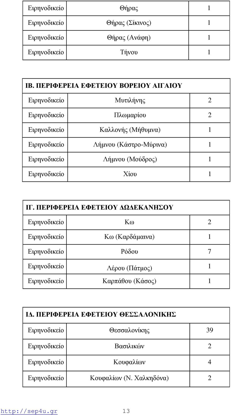 Ειρηνοδικείο Λήμνου (Μούδρος) 1 Ειρηνοδικείο Χίου 1 ΙΓ.