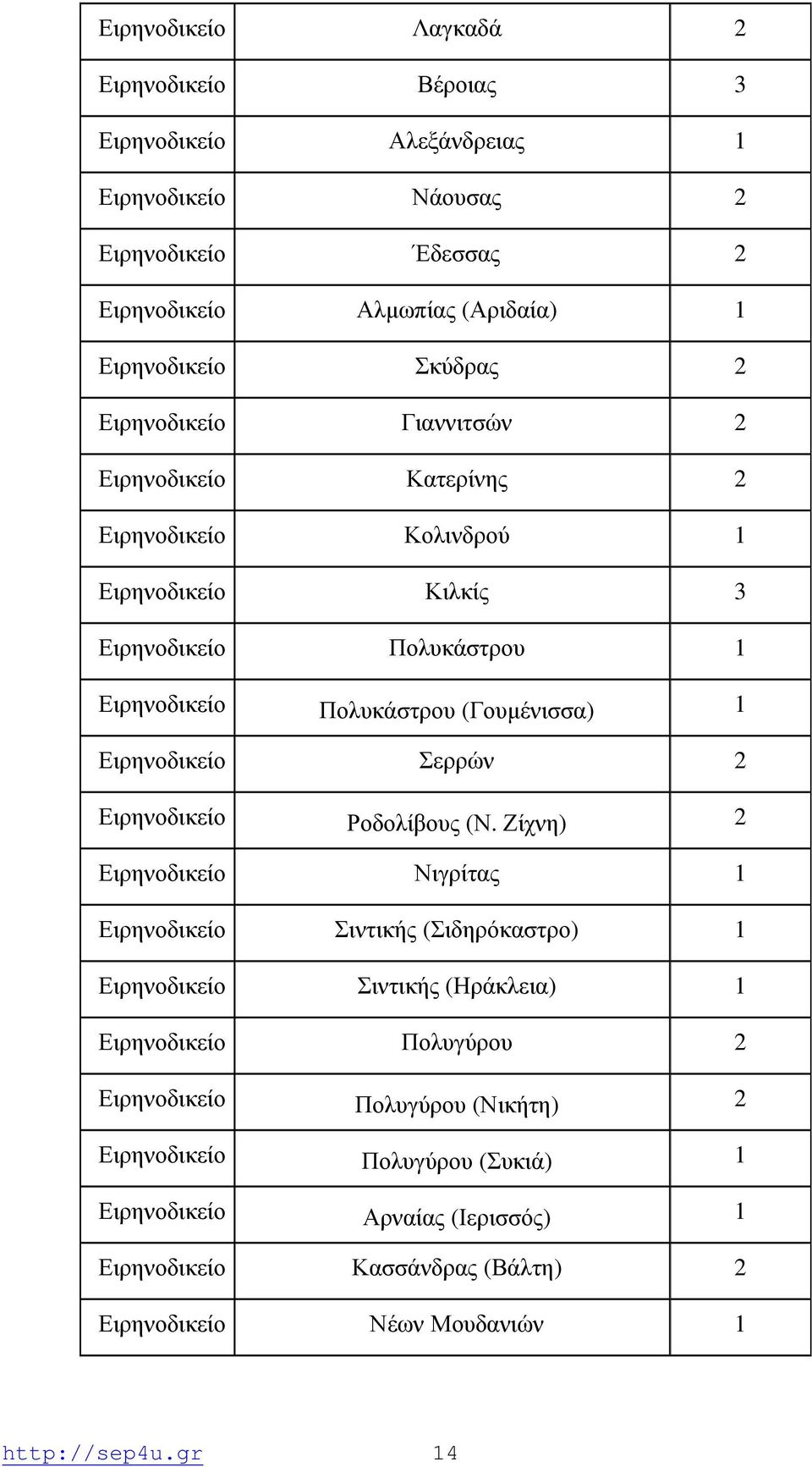 Ειρηνοδικείο Σερρών 2 Ειρηνοδικείο Ροδολίβους (Ν.