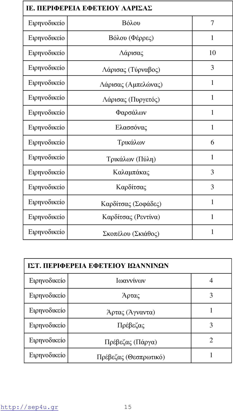 Καλαμπάκας 3 Ειρηνοδικείο Καρδίτσας 3 Ειρηνοδικείο Καρδίτσας (Σοφάδες) 1 Ειρηνοδικείο Καρδίτσας (Ρεντίνα) 1 Ειρηνοδικείο Σκοπέλου (Σκιάθος) 1 ΙΣΤ.