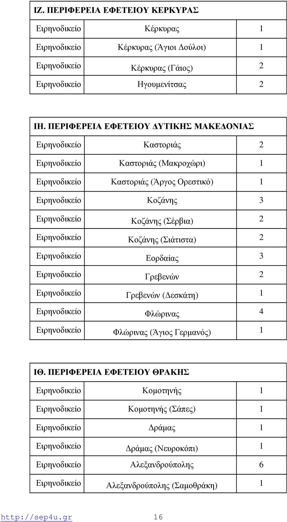 (Σέρβια) 2 Ειρηνοδικείο Κοζάνης (Σιάτιστα) 2 Ειρηνοδικείο Εορδαίας 3 Ειρηνοδικείο Γρεβενών 2 Ειρηνοδικείο Γρεβενών (Δεσκάτη) 1 Ειρηνοδικείο Φλώρινας 4 Ειρηνοδικείο Φλώρινας (Άγιος Γερμανός) 1