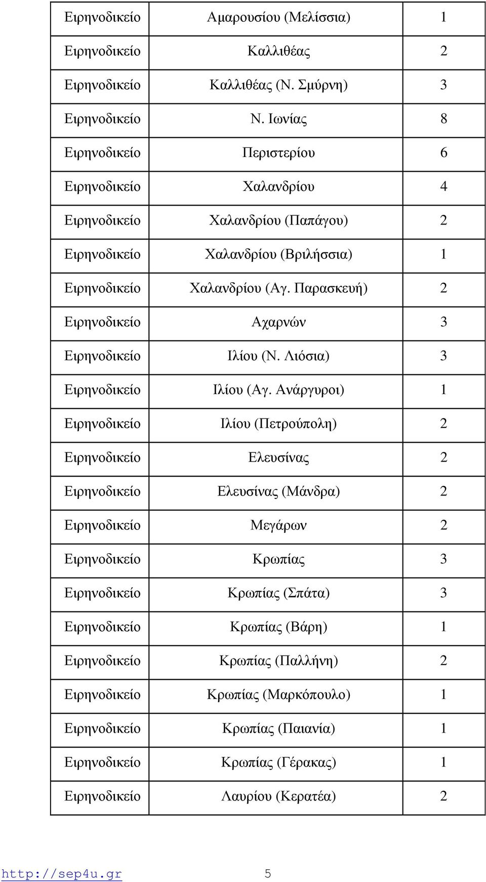 Παρασκευή) 2 Ειρηνοδικείο Αχαρνών 3 Ειρηνοδικείο Ιλίου (Ν. Λιόσια) 3 Ειρηνοδικείο Ιλίου (Αγ.