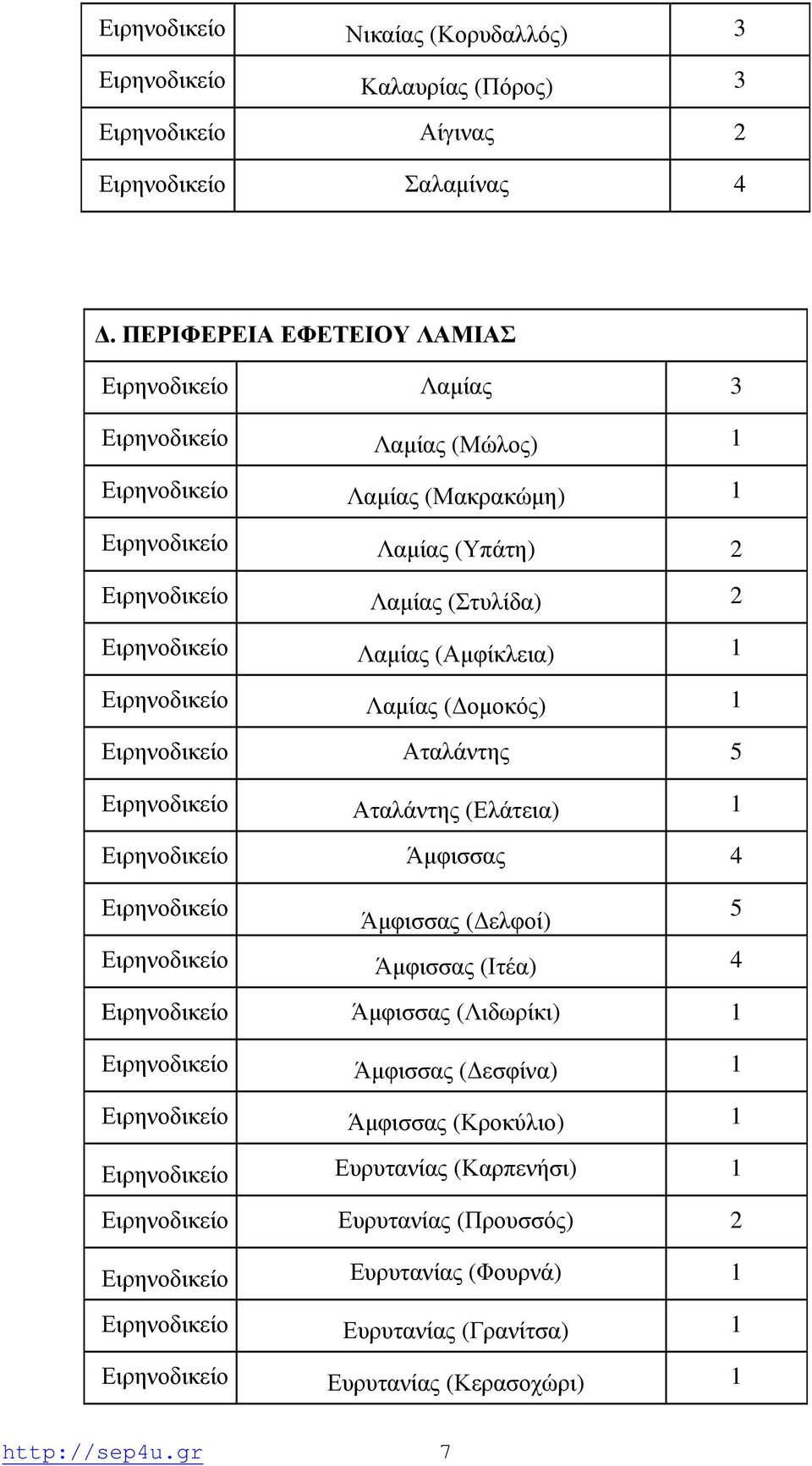 (Αμφίκλεια) 1 Ειρηνοδικείο Λαμίας (Δομοκός) 1 Ειρηνοδικείο Αταλάντης 5 Ειρηνοδικείο Αταλάντης (Ελάτεια) 1 Ειρηνοδικείο Άμφισσας 4 Ειρηνοδικείο Άμφισσας (Δελφοί) 5 Ειρηνοδικείο Άμφισσας (Ιτέα) 4