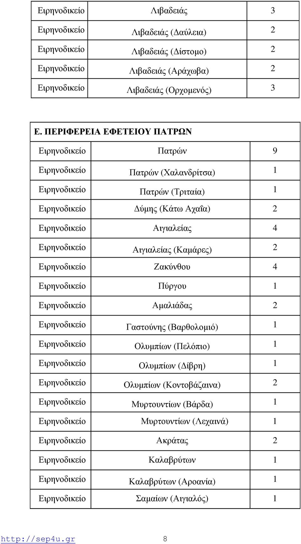 Αιγιαλείας (Καμάρες) 2 Ειρηνοδικείο Ζακύνθου 4 Ειρηνοδικείο Πύργου 1 Ειρηνοδικείο Αμαλιάδας 2 Ειρηνοδικείο Γαστούνης (Βαρθολομιό) 1 Ειρηνοδικείο Ολυμπίων (Πελόπιο) 1 Ειρηνοδικείο Ολυμπίων (Δίβρη) 1