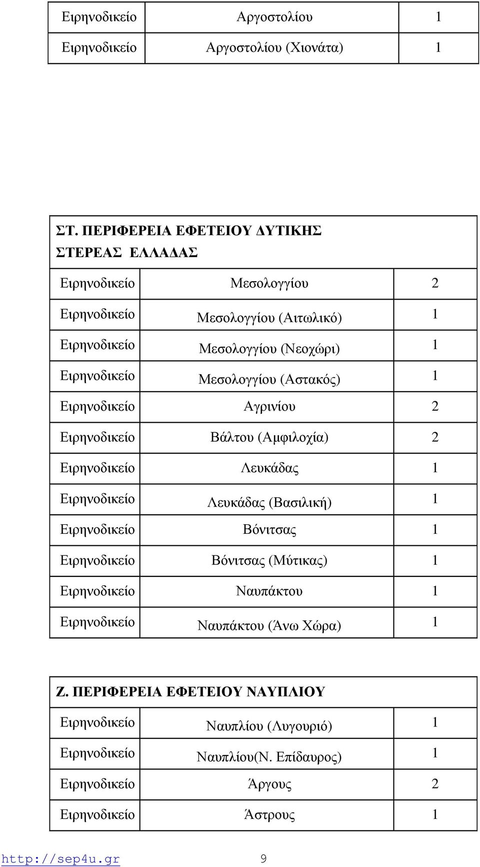 Μεσολογγίου (Αστακός) 1 Ειρηνοδικείο Αγρινίου 2 Ειρηνοδικείο Βάλτου (Αμφιλοχία) 2 Ειρηνοδικείο Λευκάδας 1 Ειρηνοδικείο Λευκάδας (Βασιλική) 1 Ειρηνοδικείο Βόνιτσας
