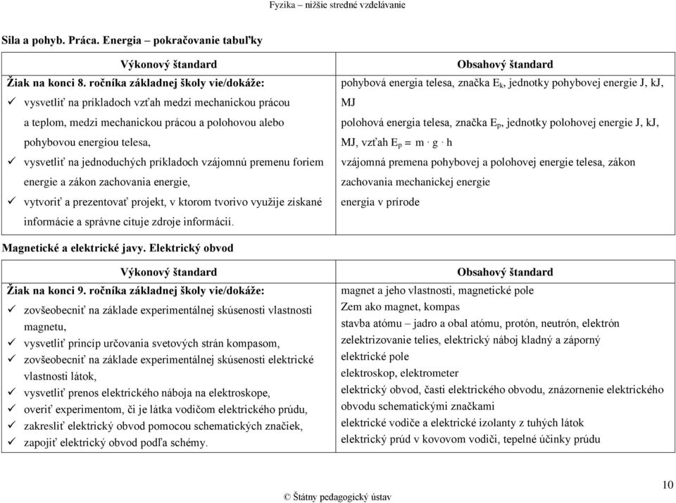 príkladoch vzájomnú premenu foriem energie a zákon zachovania energie, vytvoriť a prezentovať projekt, v ktorom tvorivo využije získané pohybová energia telesa, značka E k, jednotky pohybovej energie