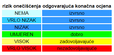 1. UVOD Slika 1.1. Usporedba procjene rizika onečišćenja plaže sa konačnim ocjenama za radoblje 2011-2014 1.