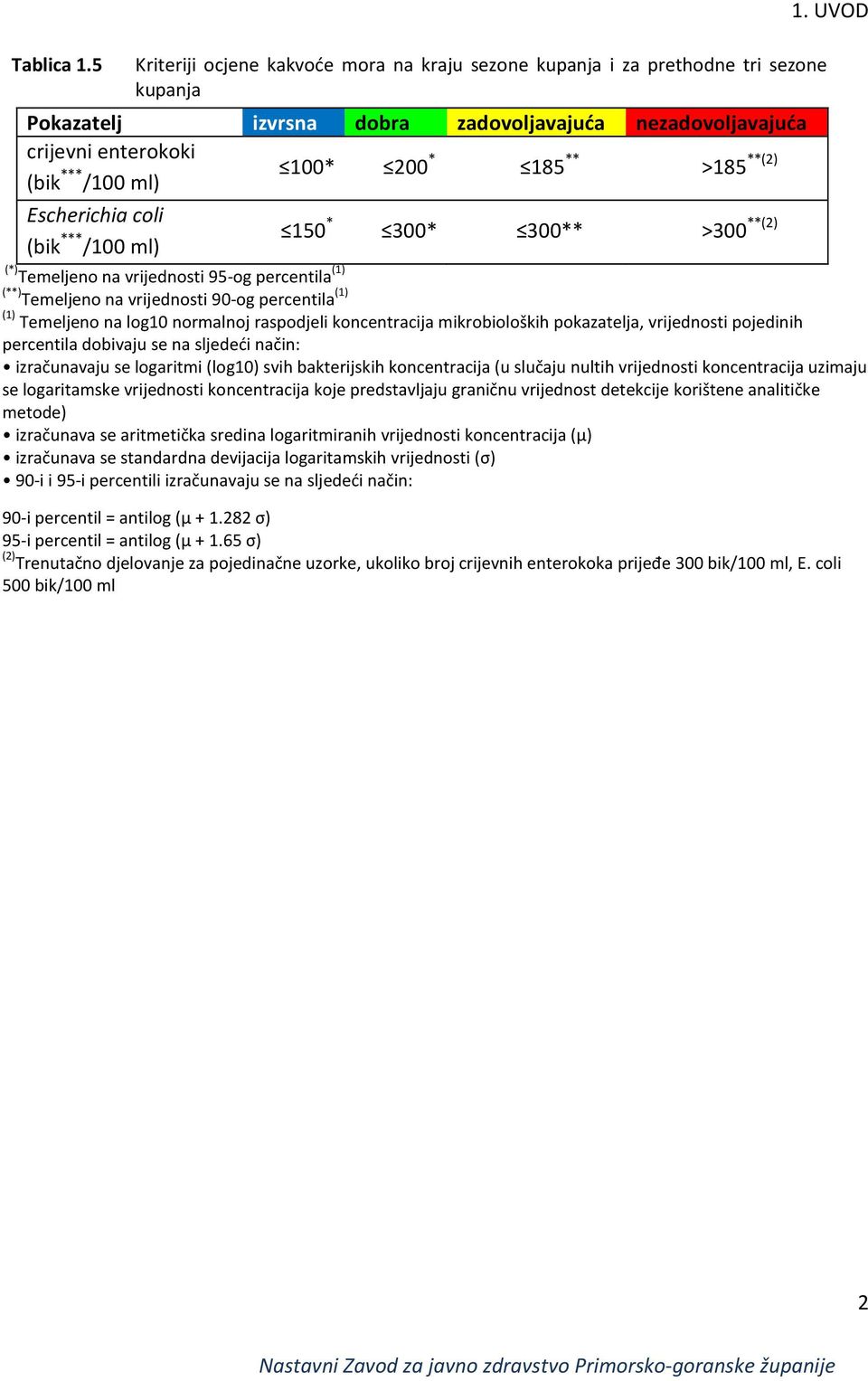 >185 **(2) /100 ml) Escherichia coli (bik *** /100 ml) (*) Temeljeno na vrijednosti 95-og percentila (1) (**) Temeljeno na vrijednosti 90-og percentila (1) 150 * 300* 300** >300 **(2) 1.