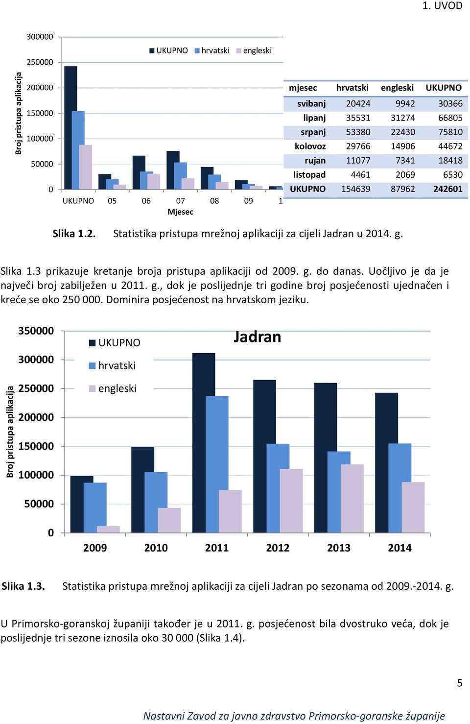 g. Slika 1.3 prikazuje kretanje broja pristupa aplikaciji od 2009. g. do danas. Uočljivo je da je največi broj zabilježen u 2011. g., dok je poslijednje tri godine broj posjećenosti ujednačen i kreće se oko 250 000.