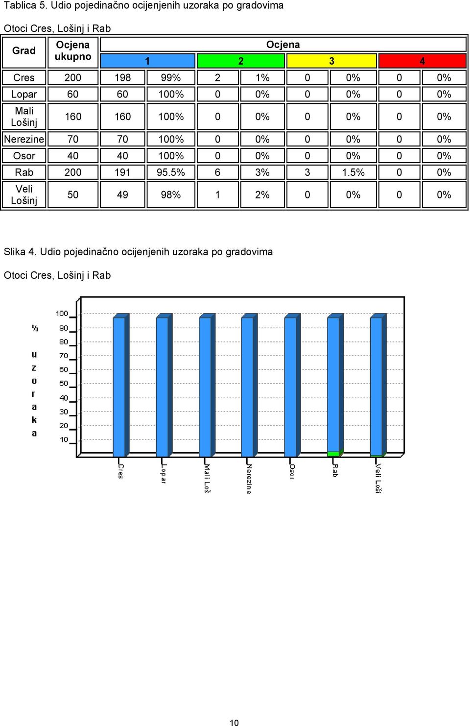 Cres 200 198 99% 2 1% 0 0% 0 0% Lopar 60 60 100% 0 0% 0 0% 0 0% Mali Lošinj 160 160 100% 0 0% 0 0% 0 0%