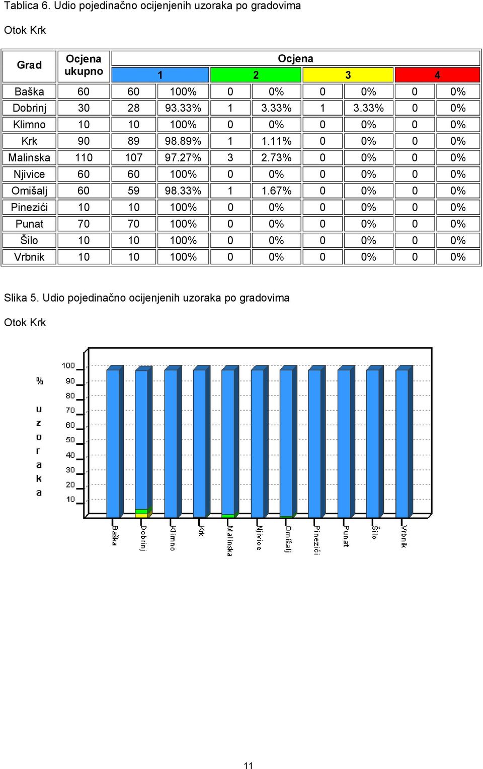 93.33% 1 3.33% 1 3.33% 0 0% Klimno 10 10 100% 0 0% 0 0% 0 0% Krk 90 89 98.89% 1 1.11% 0 0% 0 0% Malinska 110 107 97.27% 3 2.