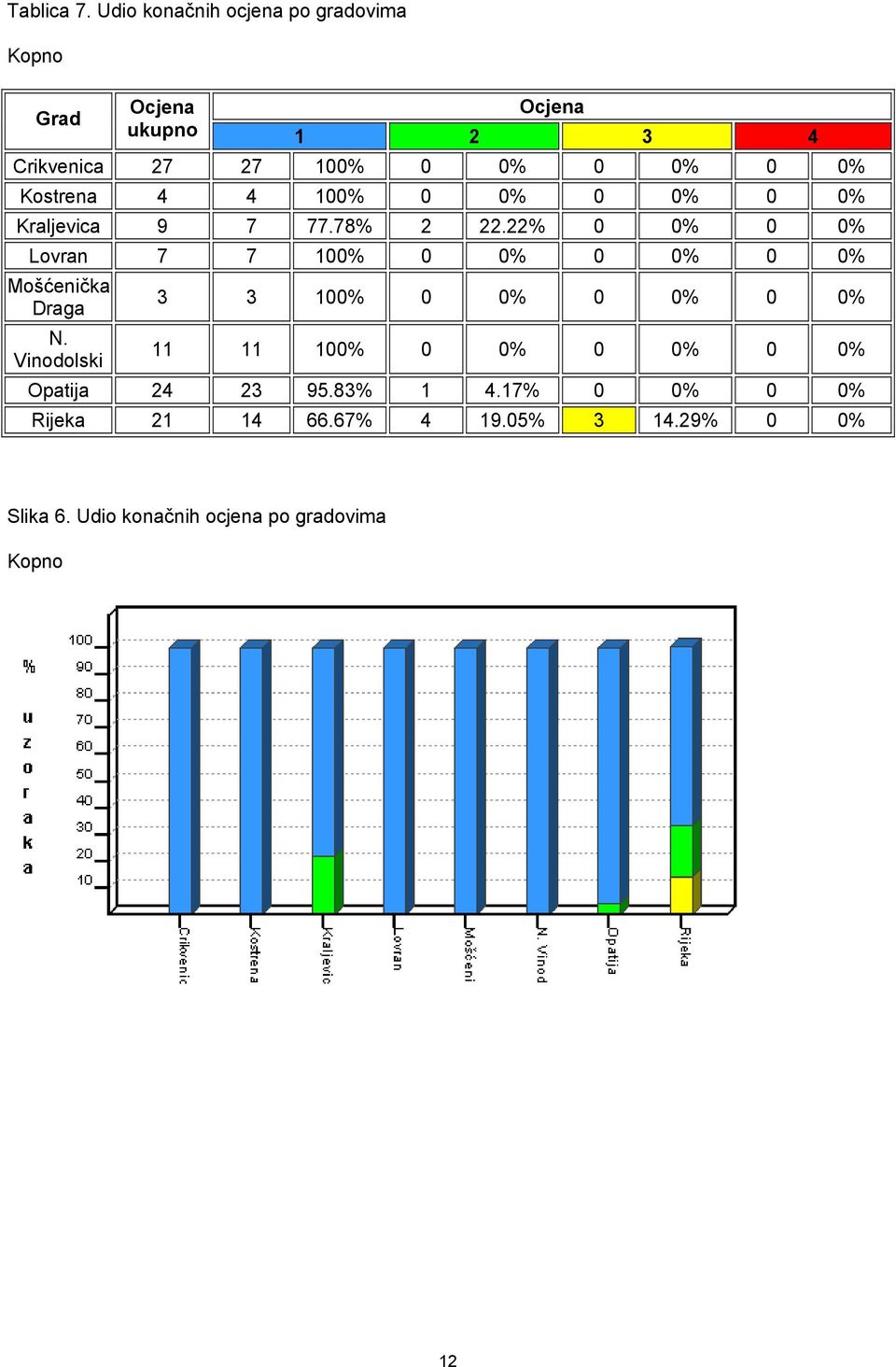 Kostrena 4 4 100% 0 0% 0 0% 0 0% Kraljevica 9 7 77.78% 2 22.