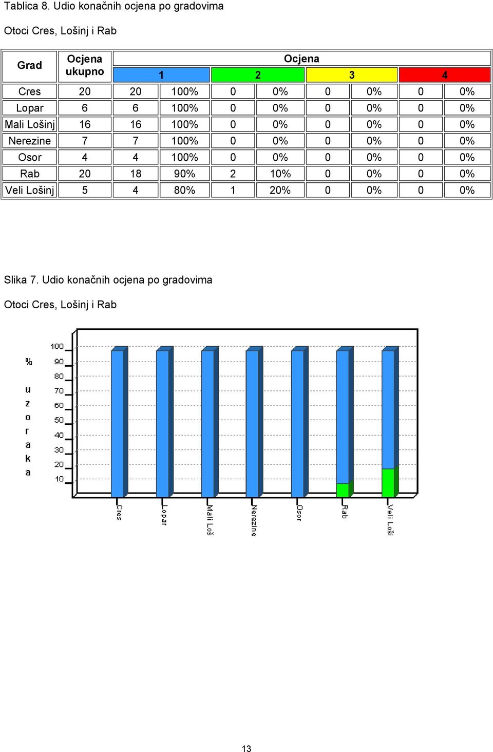 20 100% 0 0% 0 0% 0 0% Lopar 6 6 100% 0 0% 0 0% 0 0% Mali Lošinj 16 16 100% 0 0% 0 0% 0 0% Nerezine
