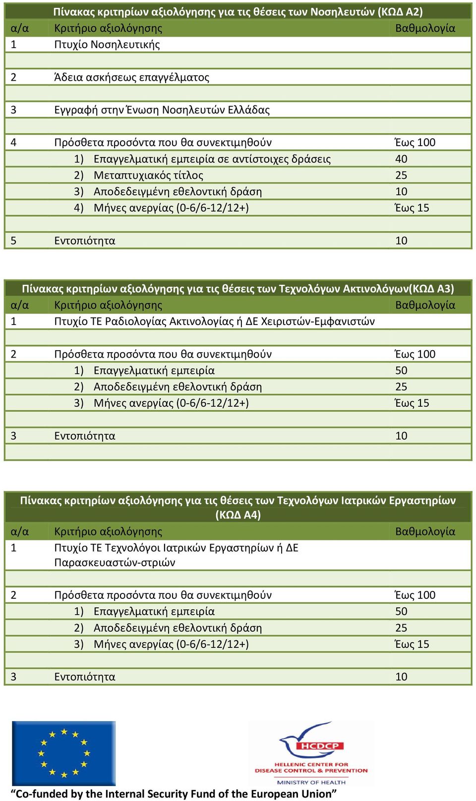 Πίνακασ κριτηρίων αξιολόγηςησ για τισ θζςεισ των Σεχνολόγων Ακτινολόγων(ΚΩΔ Α3) 1 Ρτυχίο ΤΕ αδιολογίασ Ακτινολογίασ ι ΔΕ Χειριςτϊν-Εμφανιςτϊν 2 Ρρόςκετα προςόντα που κα ςυνεκτιμθκοφν Ζωσ 100 1)
