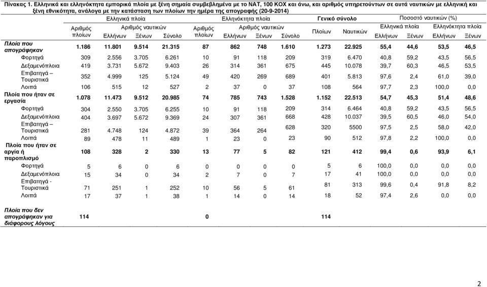 πλοίων την ηµέρα της απογραφής (20-9-2014) Ελληνικά πλοία Ελληνόκτητα πλοία Γενικό σύνολο Ποσοστό ναυτικών (%) Αριθµός Αριθµός ναυτικών Αριθµός Αριθµός ναυτικών Ελληνικά πλοία Ελληνόκτητα πλοία