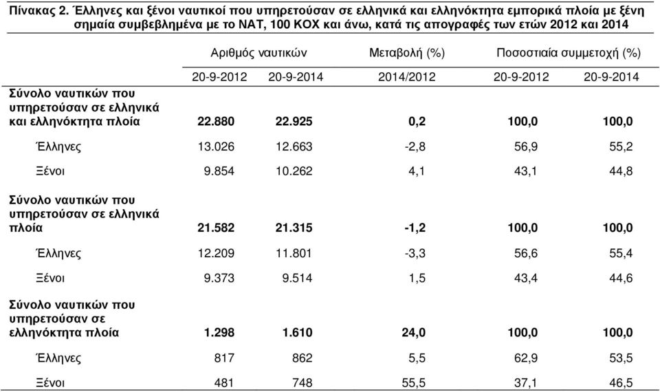 Αριθµός ναυτικών Μεταβολή (%) Ποσοστιαία συµµετοχή (%) 20-9-2012 20-9-2014 2014/2012 20-9-2012 20-9-2014 Σύνολο ναυτικών που υπηρετούσαν σε ελληνικά και ελληνόκτητα πλοία 22.880 22.