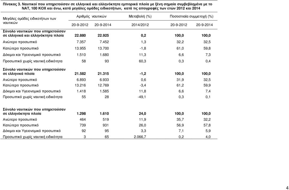 Μεγάλες οµάδες ειδικοτήτων των ναυτικών Αριθµός ναυτικών Μεταβολή (%) Ποσοστιαία συµµετοχή (%) 20-9-2012 20-9-2014 2014/2012 20-9-2012 20-9-2014 Σύνολο ναυτικών που υπηρετούσαν σε ελληνικά και