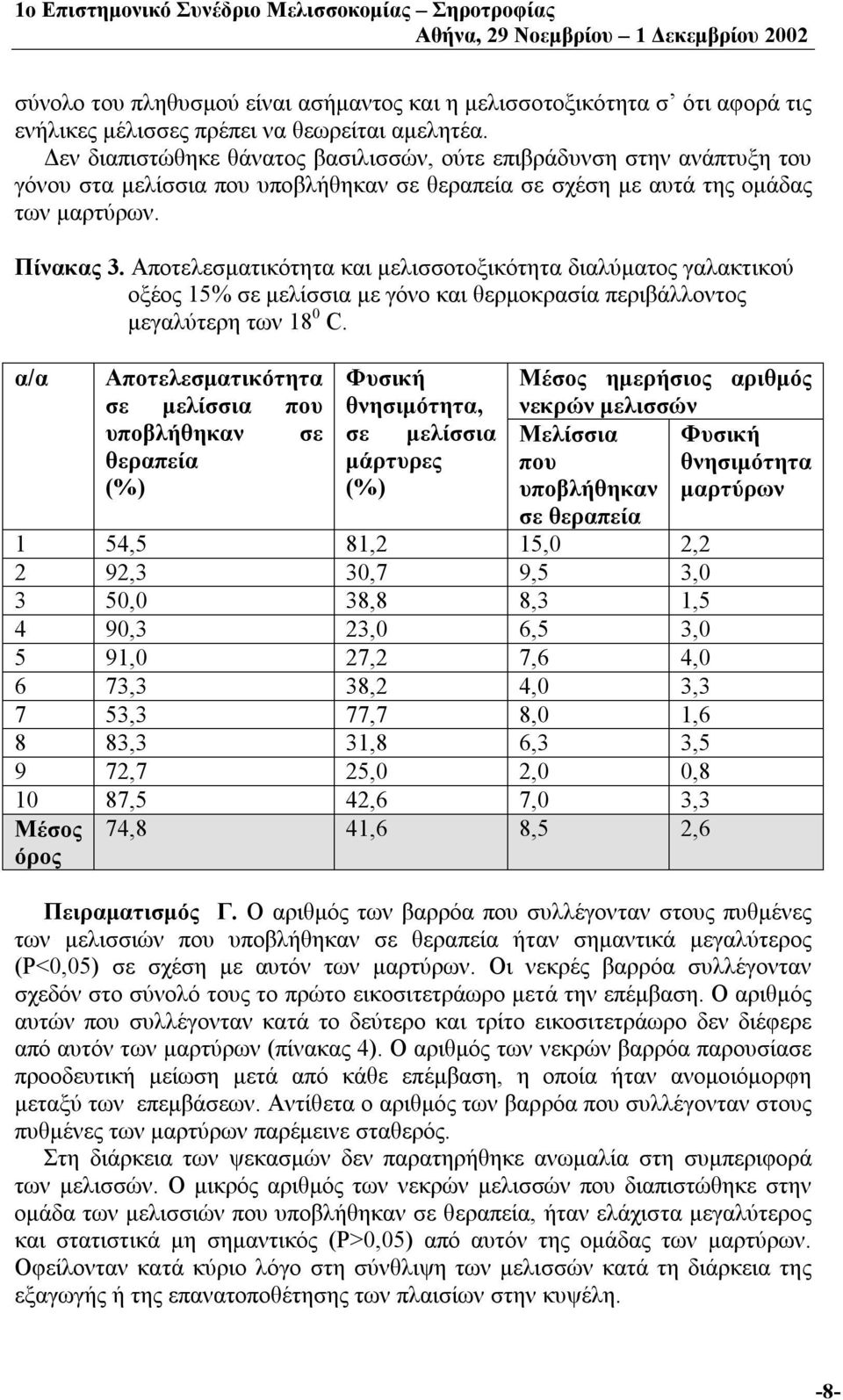 Αποτελεσματικότητα και μελισσοτοξικότητα διαλύματος γαλακτικού οξέος 15% σε μελίσσια με γόνο και θερμοκρασία περιβάλλοντος μεγαλύτερη των 18 0 C.