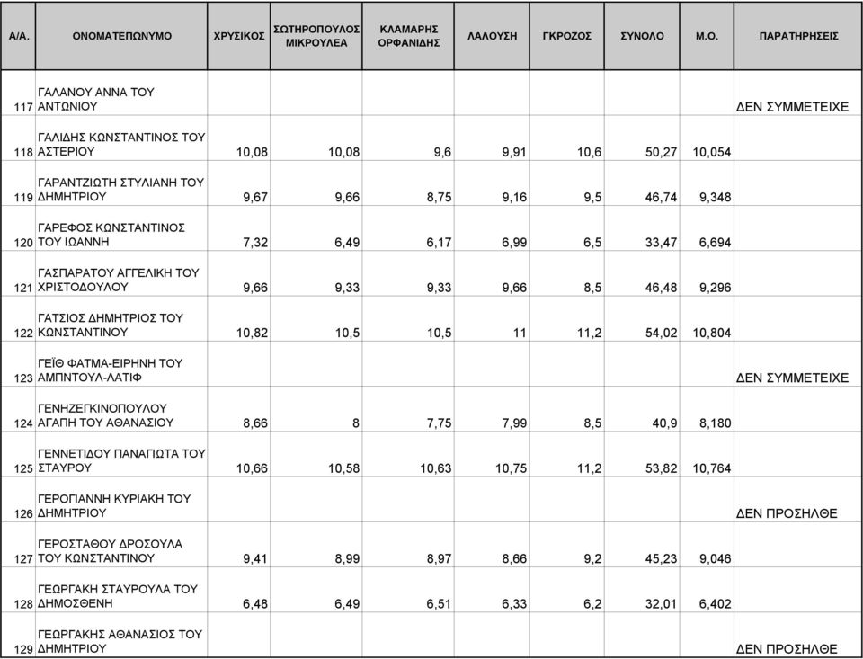 54,02 10,804 123 ΓΕΪΘ ΦΑΤΜΑ-ΕΙΡΗΝΗ ΤΟΥ ΑΜΠΝΤΟΥΛ-ΛΑΤΙΦ 124 125 ΓΕΝΗΖΕΓΚΙΝΟΠΟΥΛΟΥ ΑΓΑΠΗ ΤΟΥ ΑΘΑΝΑΣΙΟΥ 8,66 8 7,75 7,99 8,5 40,9 8,180 ΓΕΝΝΕΤΙ ΟΥ ΠΑΝΑΓΙΩΤΑ ΤΟΥ ΣΤΑΥΡΟΥ 10,66 10,58 10,63 10,75 11,2 53,82