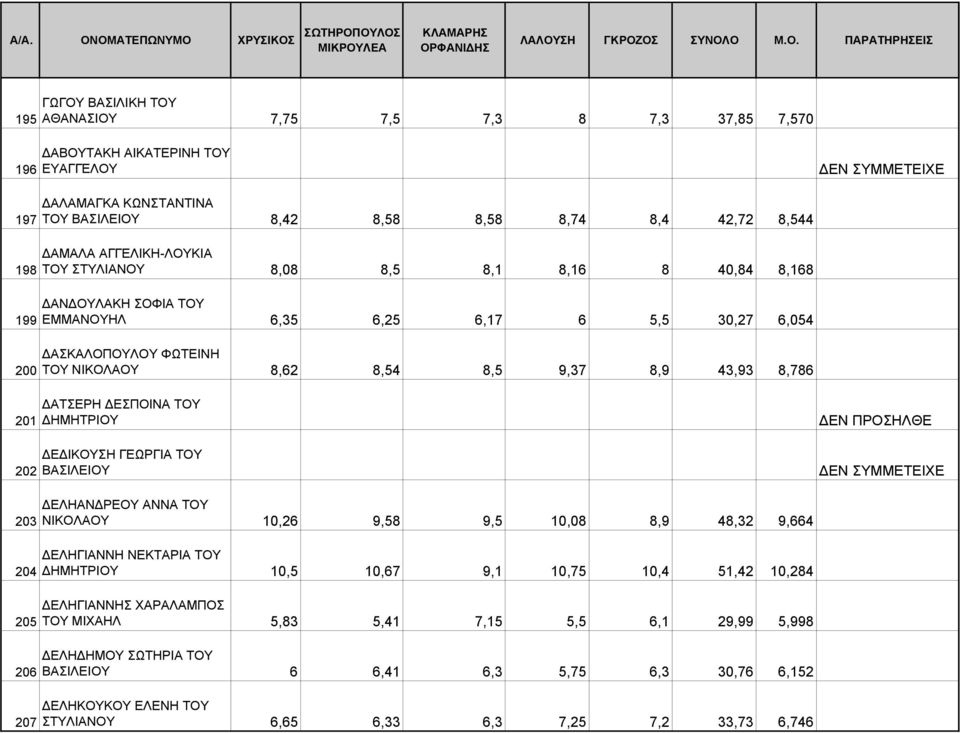 202 ΑΤΣΕΡΗ ΕΣΠΟΙΝΑ ΤΟΥ ΗΜΗΤΡΙΟΥ Ε ΙΚΟΥΣΗ ΓΕΩΡΓΙΑ ΤΟΥ ΒΑΣΙΛΕΙΟΥ 203 204 205 206 207 ΕΛΗΑΝ ΡΕΟΥ ΑΝΝΑ ΤΟΥ ΝΙΚΟΛΑΟΥ 10,26 9,58 9,5 10,08 8,9 48,32 9,664 ΕΛΗΓΙΑΝΝΗ ΝΕΚΤΑΡΙΑ ΤΟΥ ΗΜΗΤΡΙΟΥ 10,5 10,67 9,1