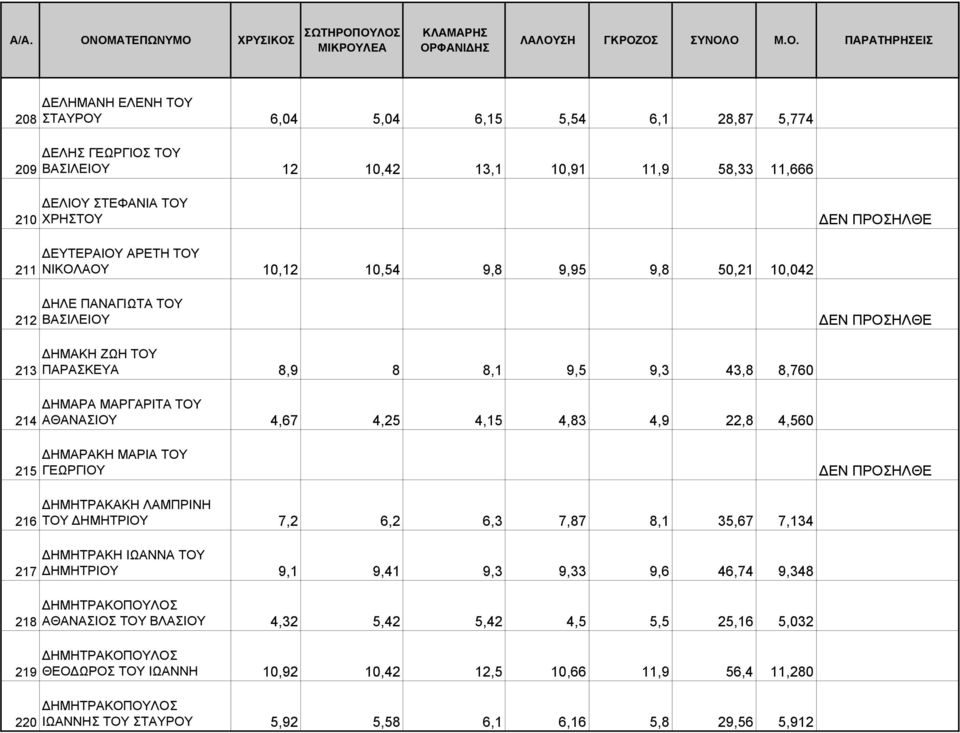 22,8 4,560 215 ΗΜΑΡΑΚΗ ΜΑΡΙΑ ΤΟΥ ΓΕΩΡΓΙΟΥ 216 217 218 219 220 ΗΜΗΤΡΑΚΑΚΗ ΛΑΜΠΡΙΝΗ ΤΟΥ ΗΜΗΤΡΙΟΥ 7,2 6,2 6,3 7,87 8,1 35,67 7,134 ΗΜΗΤΡΑΚΗ ΙΩΑΝΝΑ ΤΟΥ ΗΜΗΤΡΙΟΥ 9,1 9,41 9,3 9,33 9,6 46,74 9,348