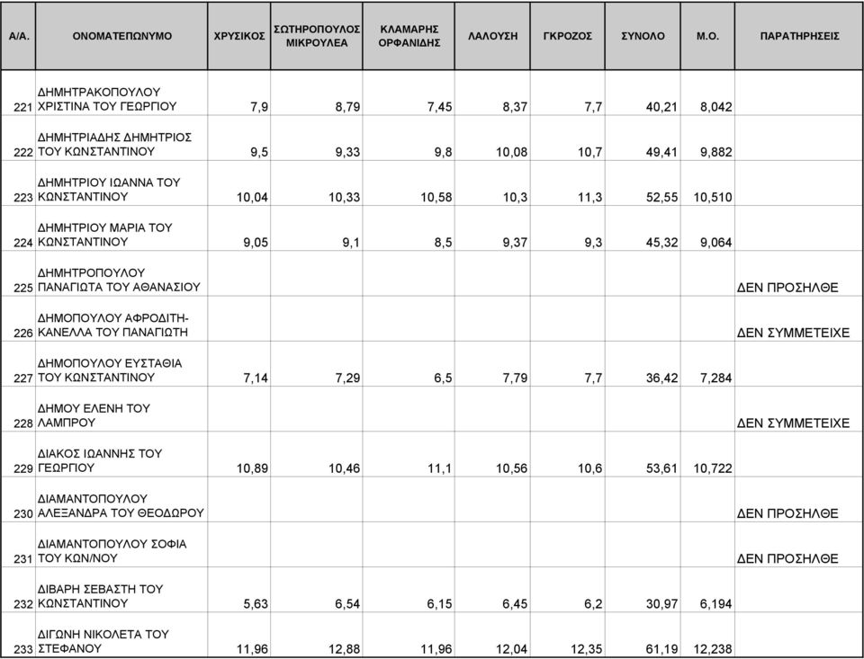 227 ΗΜΟΠΟΥΛΟΥ ΕΥΣΤΑΘΙΑ ΤΟΥ ΚΩΝΣΤΑΝΤΙΝΟΥ 7,14 7,29 6,5 7,79 7,7 36,42 7,284 228 ΗΜΟΥ ΕΛΕΝΗ ΤΟΥ ΛΑΜΠΡΟΥ 229 ΙΑΚΟΣ ΙΩΑΝΝΗΣ ΤΟΥ ΓΕΩΡΓΙΟΥ 10,89 10,46 11,1 10,56 10,6 53,61 10,722 230 231 ΙΑΜΑΝΤΟΠΟΥΛΟΥ