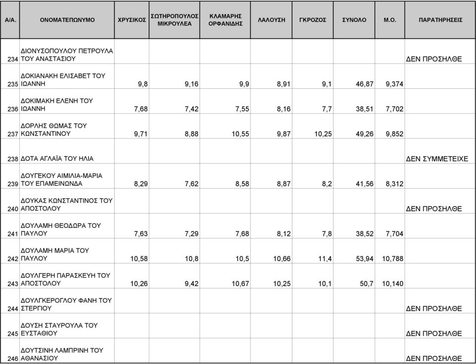 8,312 240 ΟΥΚΑΣ ΚΩΝΣΤΑΝΤΙΝΟΣ ΤΟΥ ΑΠΟΣΤΟΛΟΥ 241 242 243 ΟΥΛΑΜΗ ΘΕΟ ΩΡΑ ΤΟΥ ΠΑΥΛΟΥ 7,63 7,29 7,68 8,12 7,8 38,52 7,704 ΟΥΛΑΜΗ ΜΑΡΙΑ ΤΟΥ ΠΑΥΛΟΥ 10,58 10,8 10,5 10,66 11,4 53,94