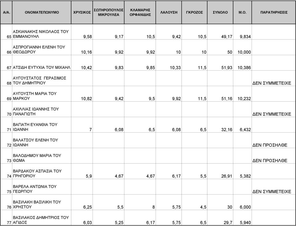 ΠΑΝΑΓΙΩΤΗ 71 ΒΑΓΙΑΤΗ ΕΥΑΝΘΙΑ ΤΟΥ ΙΩΑΝΝΗ 7 6,08 6,5 6,08 6,5 32,16 6,432 72 73 ΒΑΛΑΤΣΟΥ ΕΛΕΝΗ ΤΟΥ ΙΩΑΝΝΗ ΒΑΛΟ ΗΜΟΥ ΜΑΡΙΑ ΤΟΥ ΘΩΜΑ 74 ΒΑΡ ΑΚΟΥ ΑΣΠΑΣΙΑ ΤΟΥ ΓΡΗΓΟΡΙΟΥ 5,9 4,67