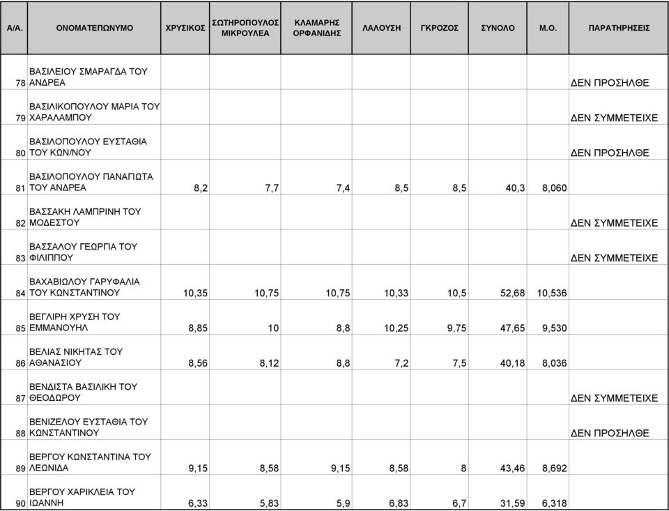 ΒΕΓΛΙΡΗ ΧΡΥΣΗ ΤΟΥ ΕΜΜΑΝΟΥΗΛ 8,85 10 8,8 10,25 9,75 47,65 9,530 ΒΕΛΙΑΣ ΝΙΚΗΤΑΣ ΤΟΥ ΑΘΑΝΑΣΙΟΥ 8,56 8,12 8,8 7,2 7,5 40,18 8,036 87 88 ΒΕΝ ΙΣΤΑ ΒΑΣΙΛΙΚΗ ΤΟΥ ΘΕΟ ΩΡΟΥ
