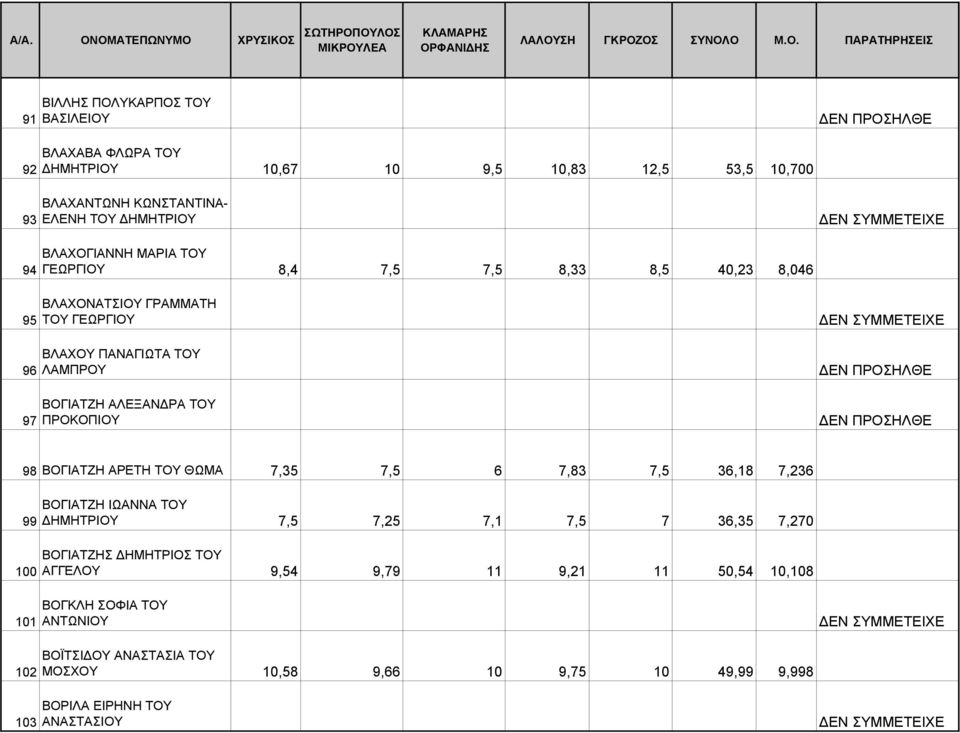 ΠΡΟΚΟΠΙΟΥ 98 ΒΟΓΙΑΤΖΗ ΑΡΕΤΗ ΤΟΥ ΘΩΜΑ 7,35 7,5 6 7,83 7,5 36,18 7,236 99 100 ΒΟΓΙΑΤΖΗ ΙΩΑΝΝΑ ΤΟΥ ΗΜΗΤΡΙΟΥ 7,5 7,25 7,1 7,5 7 36,35 7,270 ΒΟΓΙΑΤΖΗΣ ΗΜΗΤΡΙΟΣ ΤΟΥ