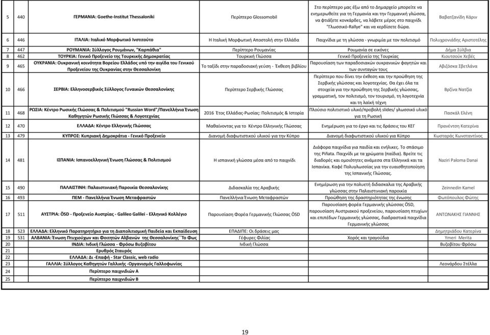 Βαβατζανίδη Κάριν 6 446 ΙΤΑΛΙΑ: Ιταλικό Μορφωτικό Ινστιτούτο Η Ιταλική Μορφωτική Αποστολή στην Ελλάδα Παιχνίδια με τη γλώσσα - γνωριμία με τον πολιτισμό Πολυχρονιάδης Αριστοτέλης 7 447 ΡΟΥΜΑΝΙΑ: