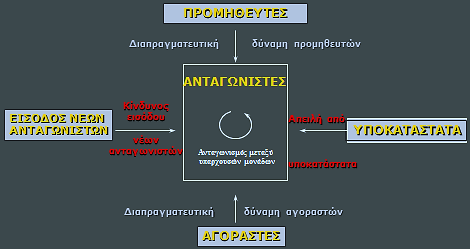 Το πλαίσιο των πέντε δυνάμεων του