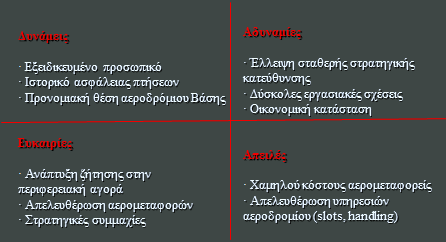 SWOT Εταιρείας