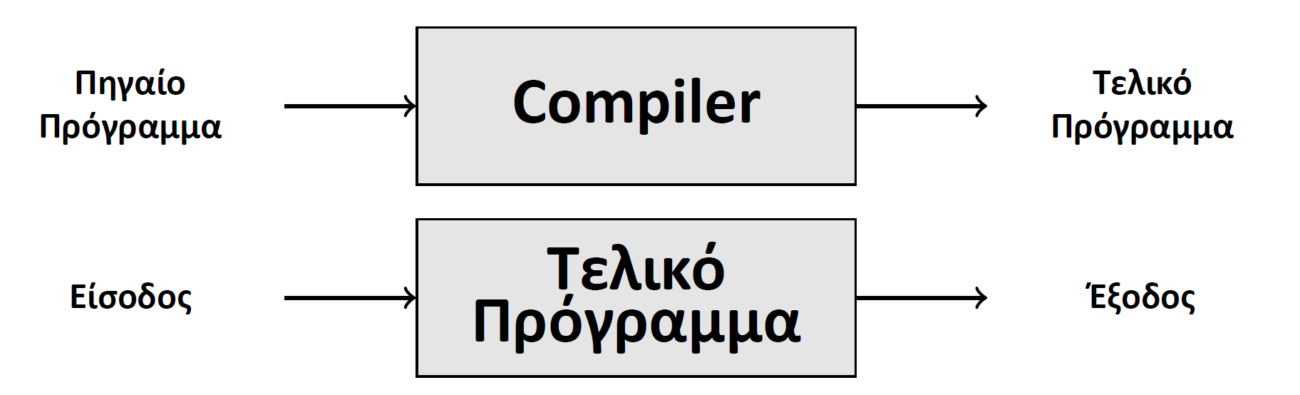 Μετάφραση vs Διερμηνεία (1) Δεν είναι αντίθετα Δεν υπάρχει σαφής διάκριση Καθαρή μετάφραση: Ο μεταφραστής μεταφράζει τον