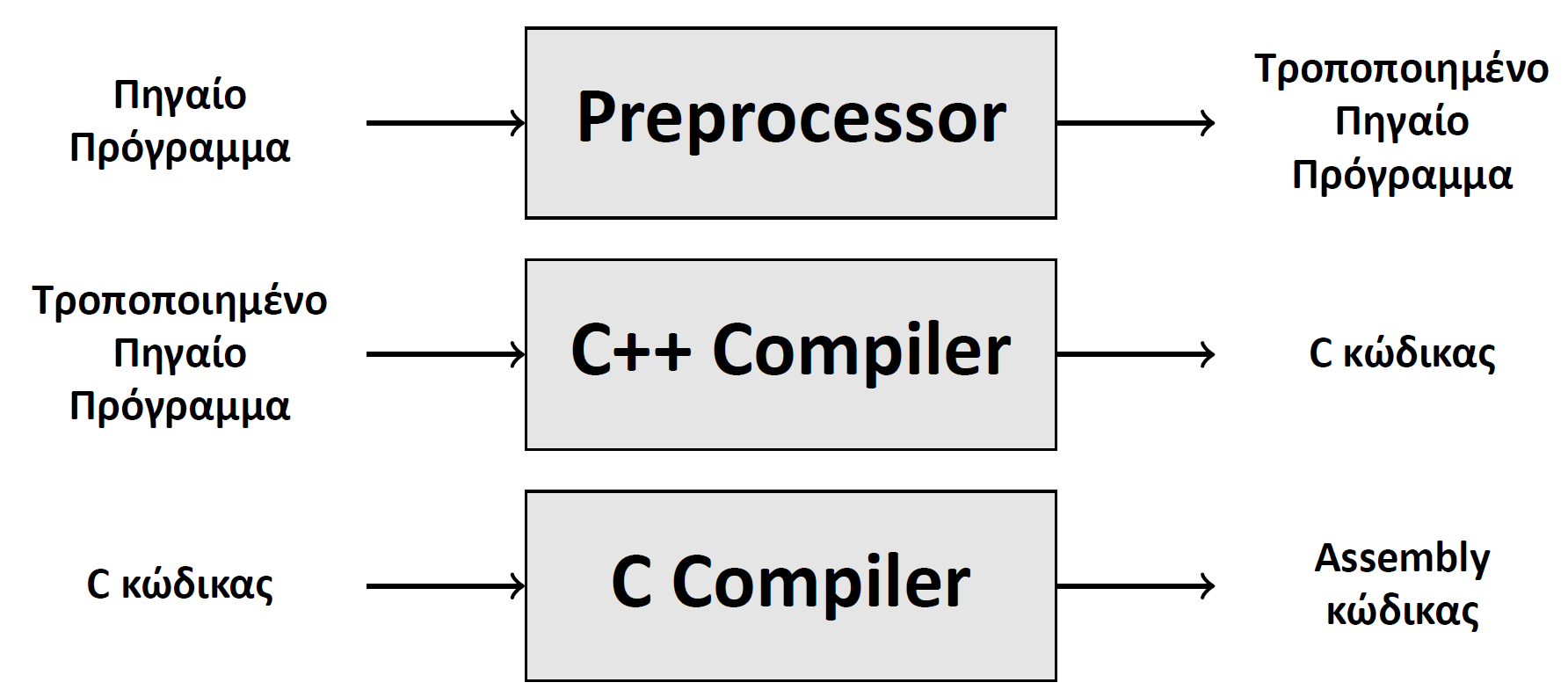Μετάφραση vs Διερμηνεία (6) Source-to-source μετάφραση (C++) Οι C++ υλοποιήσεις που βασίζονται στον