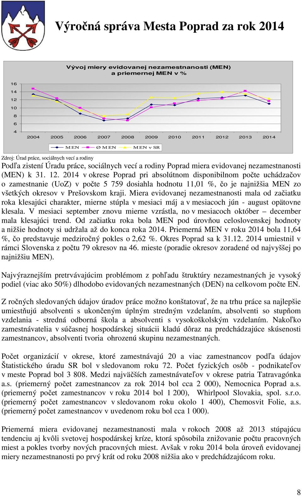 2014 v okrese Poprad pri absolútnom disponibilnom počte uchádzačov o zamestnanie (UoZ) v počte 5 759 dosiahla hodnotu 11,01 %, čo je najnižšia MEN zo všetkých okresov v Prešovskom kraji.