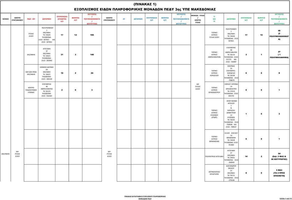 2310-726887 2 1 27 ( 1 ΠΟΛΥΜΗΧΑΝΗΜΑ) ΚΑΠ ΔΕΗ-ΠΕΚΑ ΘΕΣΝΙΚΗΣ ΕΘΝΙΚΗΣ ΑΝΗΣ 9Α ΘΕΣΝΙΚΗ ΤΚ: 54621 2310-360148 10 2 24 ΤΟΚΟ ΚΟΡΔΕΛΙΟΥ ΣΡΝΗΣ 35 ΕΛΕΥΘΕΡΙΟ - ΚΟΡΔΕΛΙΟ ΤΚ: 56334 2310-708878 0 0 8 ΠΑΙΔΟΨΥΧΙΚΗΣ