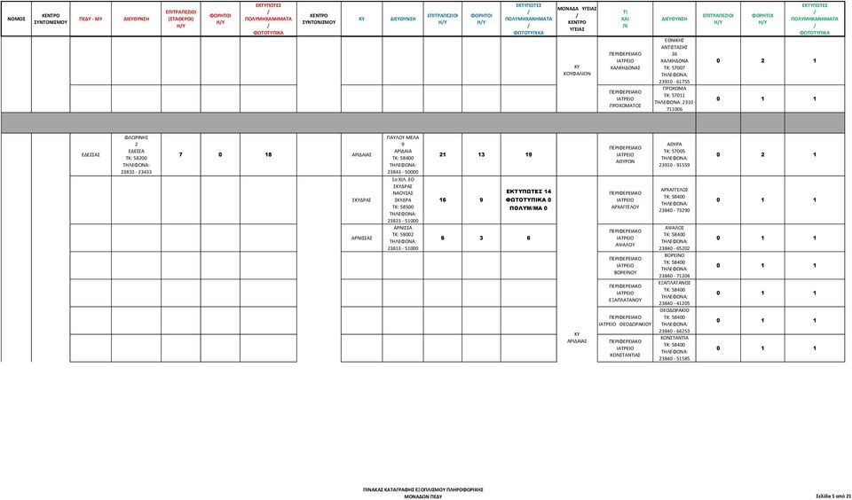 ΕΟ ΣΔΡΑΣ ΝΑΟΥΣΑΣ ΣΔΡΑ ΤΚ: 58500 23823-51000 ΑΡΝΙΣΣΑ ΤΚ: 58002 23813-51000 21 13 19 14 16 9 0 ΠΟΛΥΜΜΑ 0 6 3 6 ΑΡΙΔΑΙΑΣ ΑΘΥΡΩΝ ΑΡΧΑΓΓΕΛΟΥ ΑΨΑΛΟΥ ΒΟΡΕΙΝΟΥ
