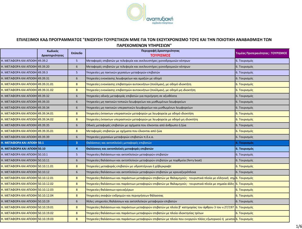 Τουρισμός Η. ΜΕΤΑΦΟΡΑ ΚΑΙ ΑΠΟΘΗ 49.39.3 5 Υπηρεσίες μη τακτικών χερσαίων μεταφορών επιβατών 6. Τουρισμός Η. ΜΕΤΑΦΟΡΑ ΚΑΙ ΑΠΟΘΗ 49.39.31 6 Υπηρεσίες ενοικίασης λεωφορείων και αμαξών με οδηγό 6.