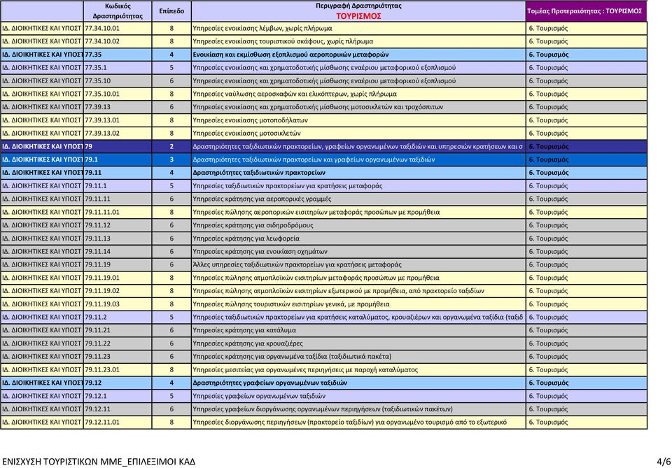Τουρισμός ΙΔ. ΔΙΟΙΚΗΤΙΚΕΣ ΚΑΙ ΥΠΟΣΤ 77.35.10 6 Υπηρεσίες ενοικίασης και χρηματοδοτικής μίσθωσης εναέριου μεταφορικού εξοπλισμού 6. Τουρισμός ΙΔ. ΔΙΟΙΚΗΤΙΚΕΣ ΚΑΙ ΥΠΟΣΤ 77.35.10.01 8 Υπηρεσίες ναύλωσης αεροσκαφών και ελικόπτερων, χωρίς πλήρωμα 6.