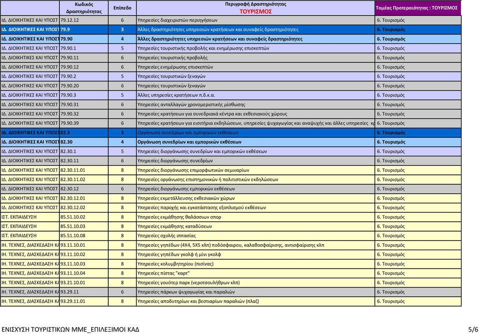 Τουρισμός ΙΔ. ΔΙΟΙΚΗΤΙΚΕΣ ΚΑΙ ΥΠΟΣΤ 79.90.11 6 Υπηρεσίες τουριστικής προβολής 6. Τουρισμός ΙΔ. ΔΙΟΙΚΗΤΙΚΕΣ ΚΑΙ ΥΠΟΣΤ 79.90.12 6 Υπηρεσίες ενημέρωσης επισκεπτών 6. Τουρισμός ΙΔ. ΔΙΟΙΚΗΤΙΚΕΣ ΚΑΙ ΥΠΟΣΤ 79.90.2 5 Υπηρεσίες τουριστικών ξεναγών 6.