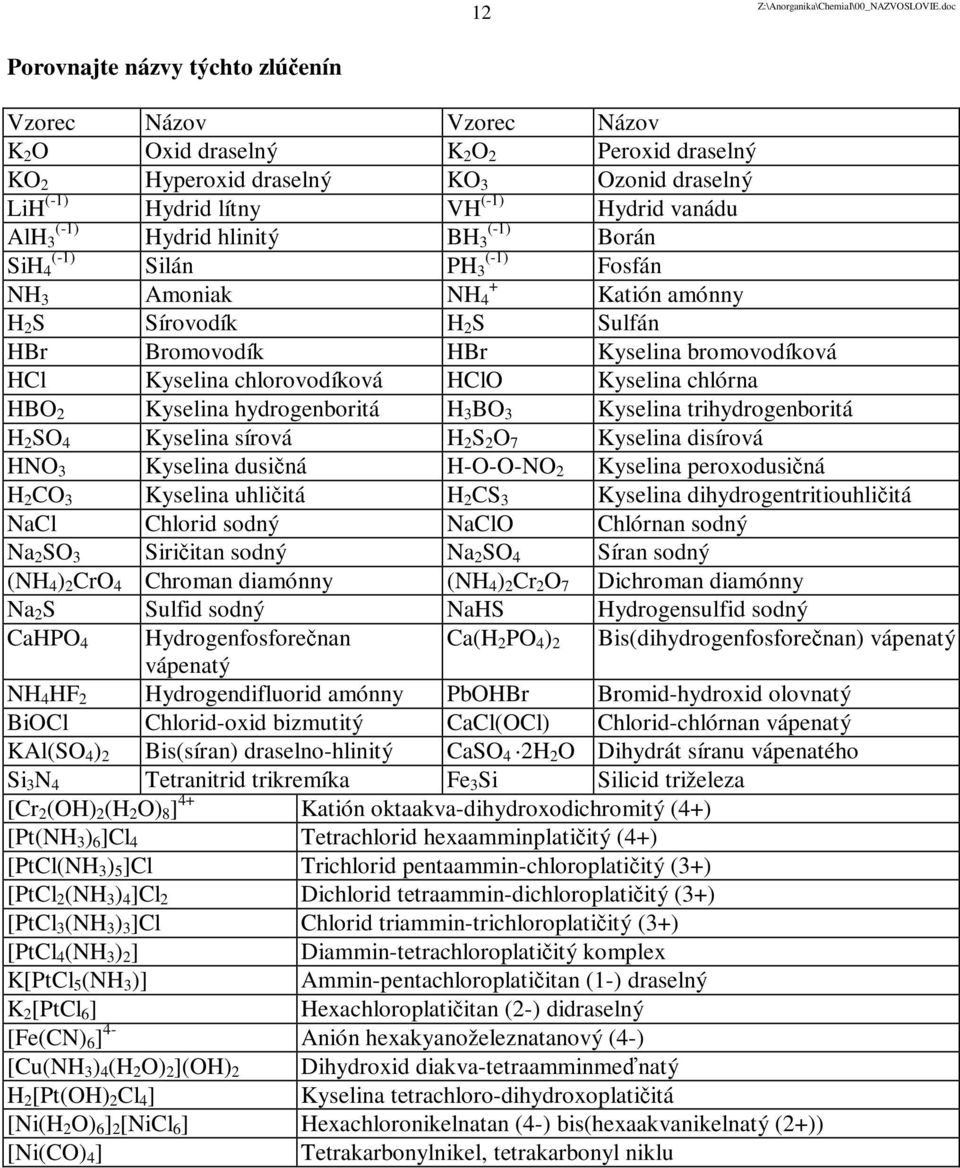 chlorovodíková HClO Kyselina chlórna HBO 2 Kyselina hydrogenboritá H 3 BO 3 Kyselina trihydrogenboritá H 2 SO 4 Kyselina sírová H 2 S 2 O 7 Kyselina disírová HNO 3 Kyselina dusičná H-O-O-NO 2