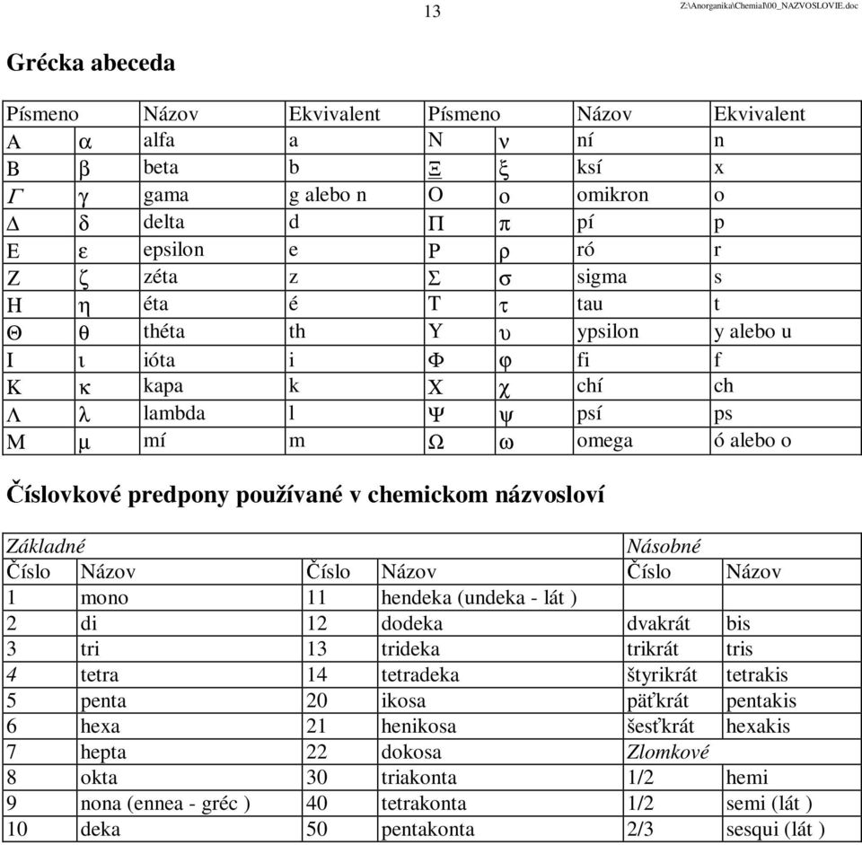 názvosloví Základné Násobné Číslo Názov Číslo Názov Číslo Názov 1 mono 11 hendeka (undeka - lát ) 2 di 12 dodeka dvakrát bis 3 tri 13 trideka trikrát tris 4 tetra 14 tetradeka štyrikrát tetrakis 5
