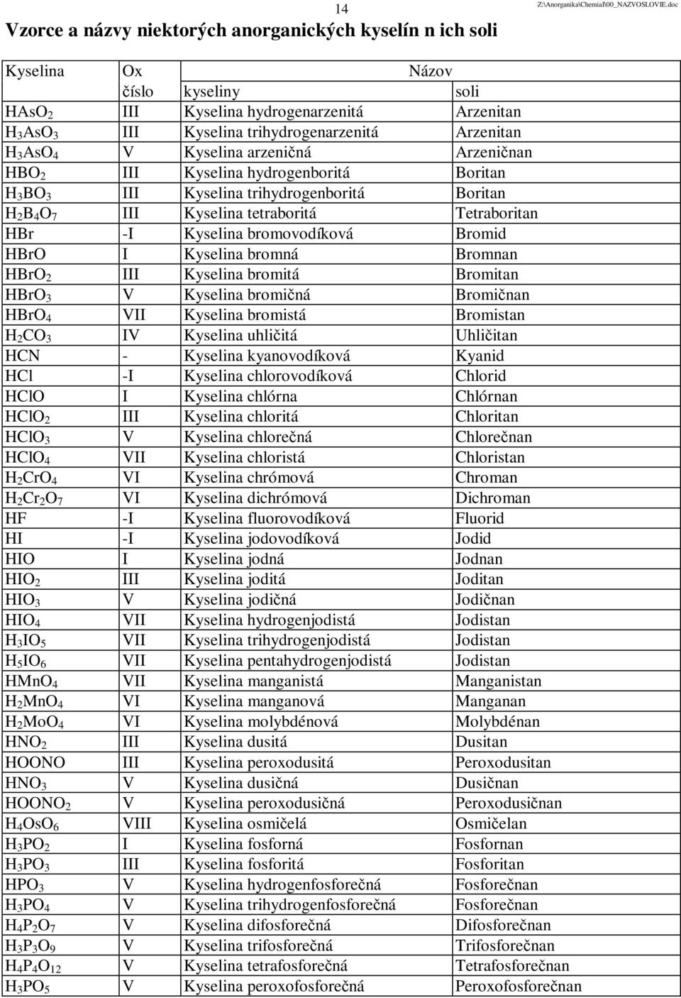 bromovodíková Bromid HBrO I Kyselina bromná Bromnan HBrO 2 III Kyselina bromitá Bromitan HBrO 3 V Kyselina bromičná Bromičnan HBrO 4 VII Kyselina bromistá Bromistan H 2 CO 3 IV Kyselina uhličitá