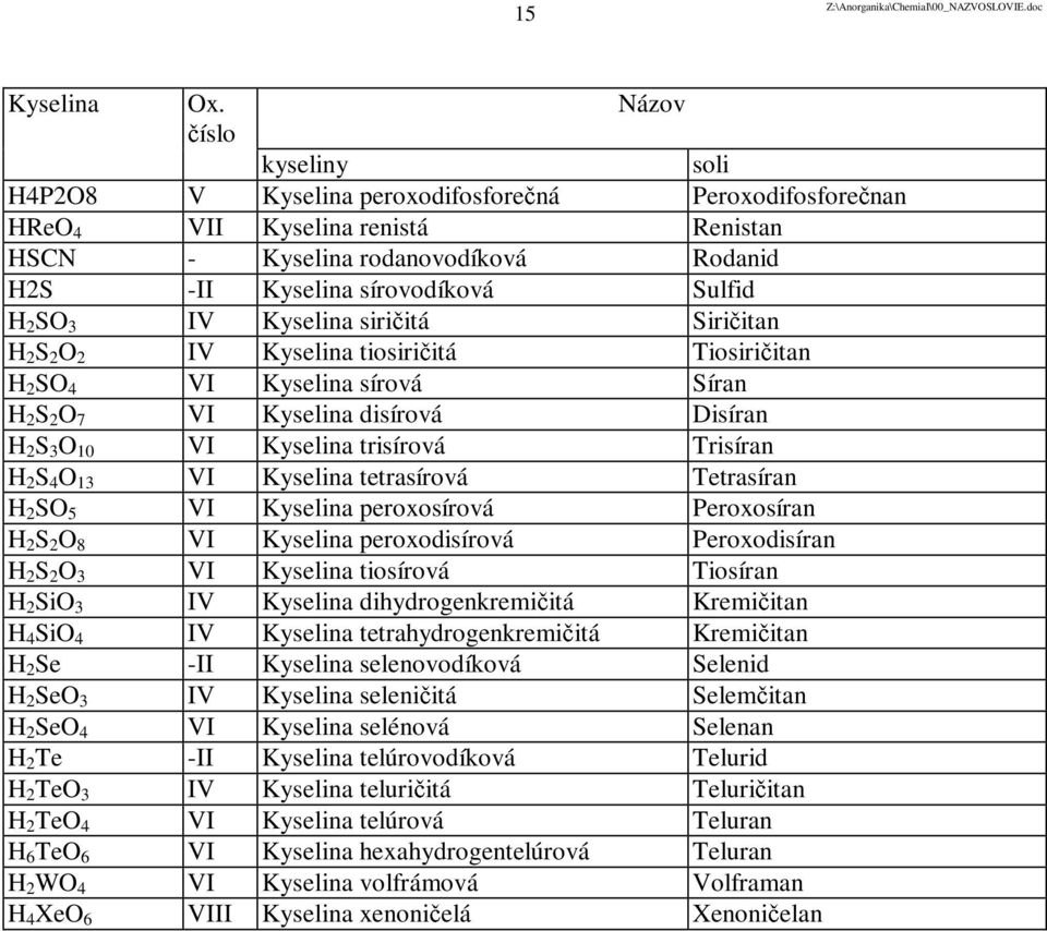 SO 3 IV Kyselina siričitá Siričitan H 2 S 2 O 2 IV Kyselina tiosiričitá Tiosiričitan H 2 SO 4 VI Kyselina sírová Síran H 2 S 2 O 7 VI Kyselina disírová Disíran H 2 S 3 O 10 VI Kyselina trisírová