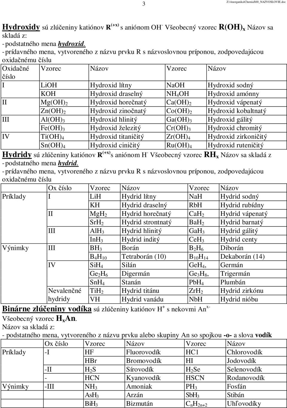draselný NH 4 OH Hydroxid amónny II Mg(OH) 2 Hydroxid horečnatý Ca(OH) 2 Hydroxid vápenatý Zn(OH) 2 Hydroxid zinočnatý Co(OH) 2 Hydroxid kobaltnatý III Al(OH) 3 Hydroxid hlinitý Ga(OH) 3 Hydroxid
