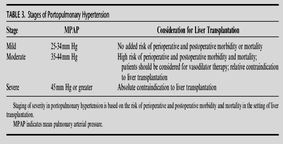 MPAP> 50 mmhg: 100% θνητότητα μετά τη μεταμόσχευση ήπατος MPAP >35 και <50